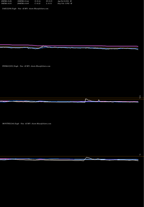 Trend of Golden Minerals AUMN TrendLines Golden Minerals Co. AUMN share AMEX Stock Exchange 