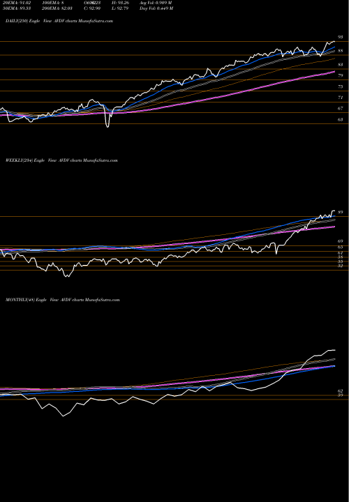 Trend of Avantis International AVDV TrendLines Avantis International Small Cap Value ETF AVDV share AMEX Stock Exchange 