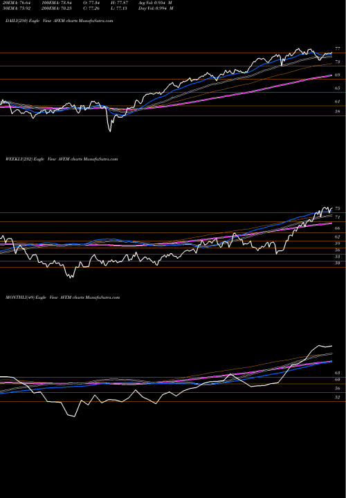 Trend of Avantis Emerging AVEM TrendLines Avantis Emerging Markets Equity ETF AVEM share AMEX Stock Exchange 
