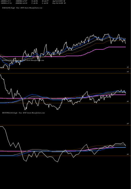 Trend of Avantis Short AVSF TrendLines Avantis Short-Term Fixed Income ETF AVSF share AMEX Stock Exchange 
