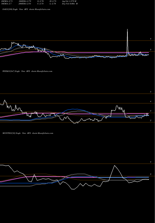 Trend of Avalon Holdings AWX TrendLines Avalon Holdings Corp AWX share AMEX Stock Exchange 