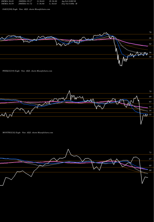 Trend of Asia Pacific AXJL TrendLines Asia Pacific Ex-Japan Wisdomtree AXJL share AMEX Stock Exchange 