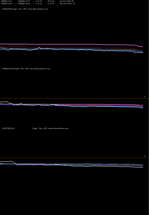 Trend of China Aoxing AXN TrendLines China Aoxing Pharmaceutical Company AXN share AMEX Stock Exchange 
