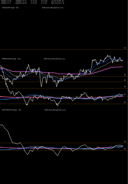 Trend of Build America BAB TrendLines Build America Bond Powershares BAB share AMEX Stock Exchange 