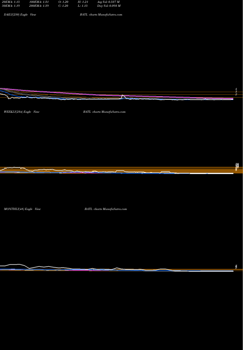 Trend of Battalion Oil BATL TrendLines Battalion Oil Corp BATL share AMEX Stock Exchange 