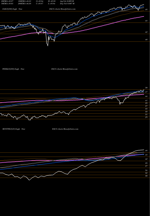 Trend of Innovator S BAUG TrendLines Innovator S&P 500 Buffer ETF August BAUG share AMEX Stock Exchange 