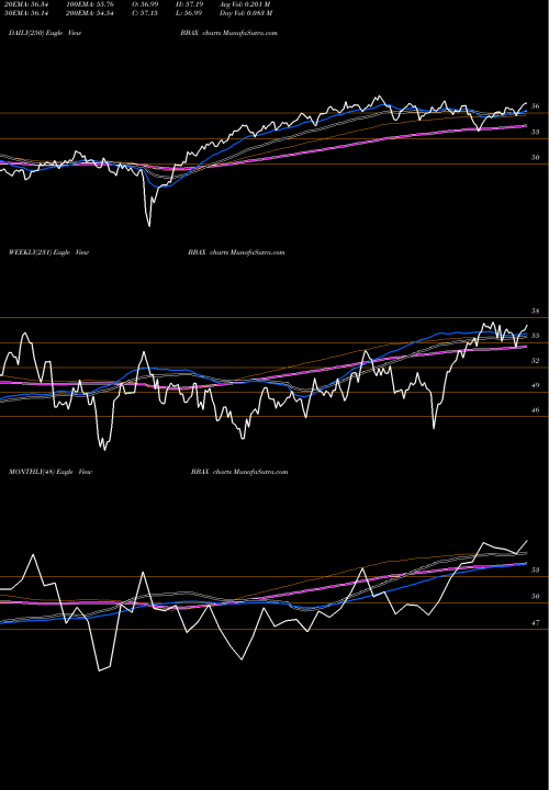 Trend of Jpm Betabuilders BBAX TrendLines JPM Betabuilders Developed Asia-Ex Japan ETF BBAX share AMEX Stock Exchange 