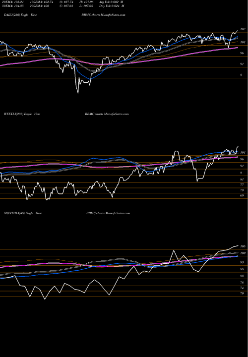 Trend of Jpmorgan Betabuilders BBMC TrendLines Jpmorgan Betabuilders U.S. Mid Cap Equity ETF BBMC share AMEX Stock Exchange 