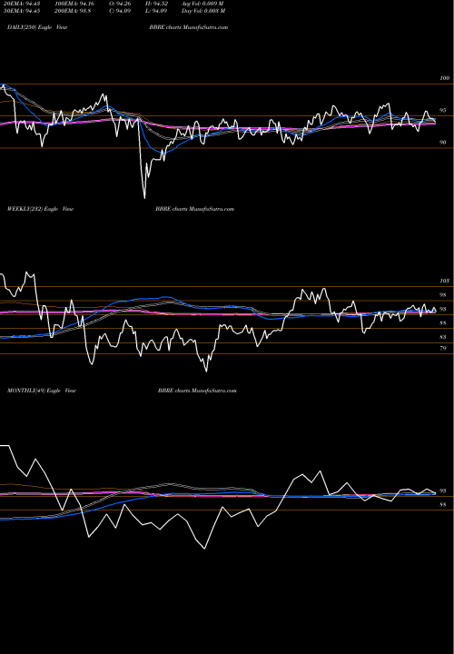 Trend of Jpm Betabuilders BBRE TrendLines JPM Betabuilders MSCI U.S. REIT ETF BBRE share AMEX Stock Exchange 