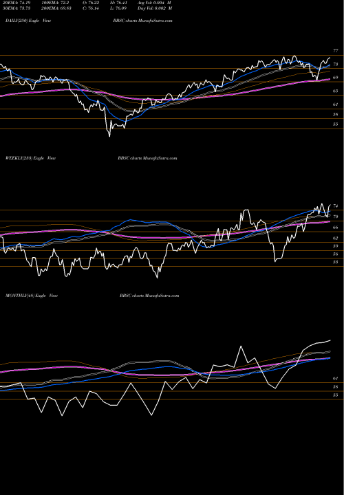 Trend of Jpmorgan Betabuilders BBSC TrendLines Jpmorgan Betabuilders U.S. Small Cap Equity ETF BBSC share AMEX Stock Exchange 