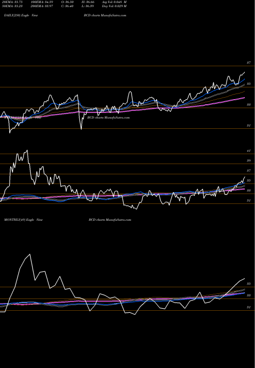 Trend of All Commodity BCD TrendLines All Commodity Longer Dated Strategy K-1 Free ETF BCD share AMEX Stock Exchange 