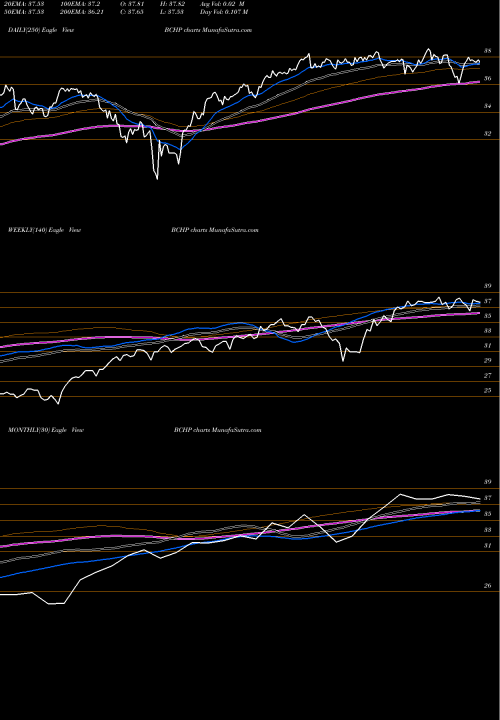 Trend of Egshares Blue BCHP TrendLines Egshares Blue Chip ETF BCHP share AMEX Stock Exchange 