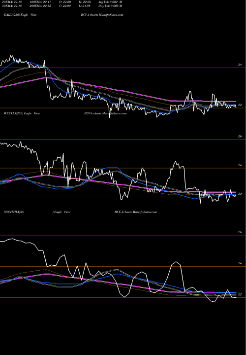 Trend of Bancroft Fund BCV-A TrendLines Bancroft Fund Ltd BCV-A share AMEX Stock Exchange 