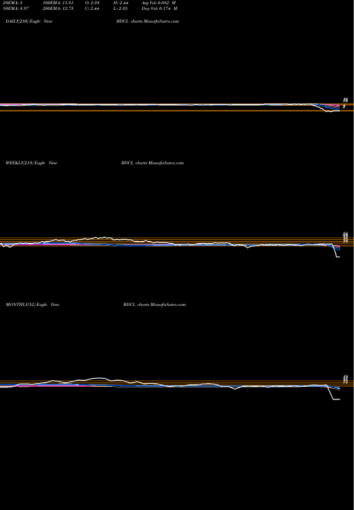 Trend of 2x Wells BDCL TrendLines 2X Wells Fargo Bus Dv Cm ETN UBS E-Tracs BDCL share AMEX Stock Exchange 