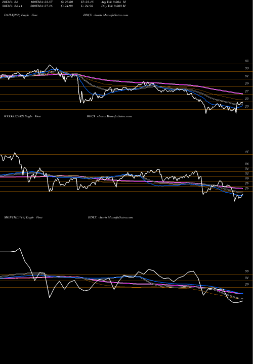 Trend of Etracs Quarterly BDCX TrendLines Etracs Quarterly Pay 1.5X Bdc Index ETN BDCX share AMEX Stock Exchange 