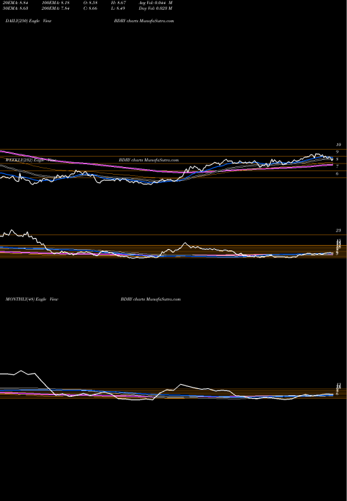 Trend of Breakwave Dry BDRY TrendLines Breakwave Dry Bulk Shipping ETF BDRY share AMEX Stock Exchange 