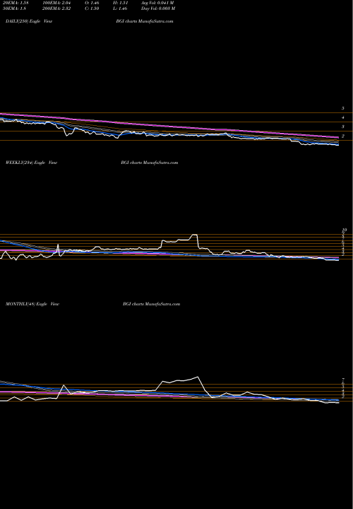 Trend of Birks Group BGI TrendLines Birks Group Inc. Common Stock BGI share AMEX Stock Exchange 