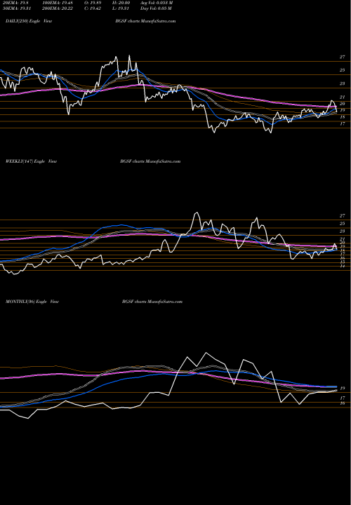 Trend of Bg Staffing BGSF TrendLines Bg Staffing BGSF share AMEX Stock Exchange 