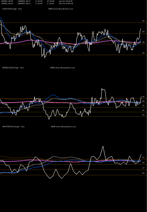 Trend of Bar Harbor BHB TrendLines Bar Harbor Bankshares BHB share AMEX Stock Exchange 
