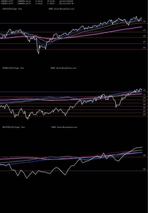 Trend of Inspire 100 BIBL TrendLines Inspire 100 ETF BIBL share AMEX Stock Exchange 