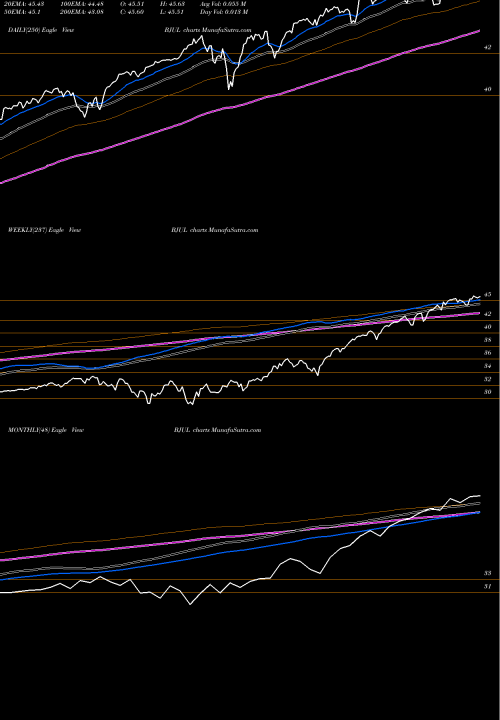 Trend of Innovator S BJUL TrendLines Innovator S&P 500 Buffer ETF Jul BJUL share AMEX Stock Exchange 