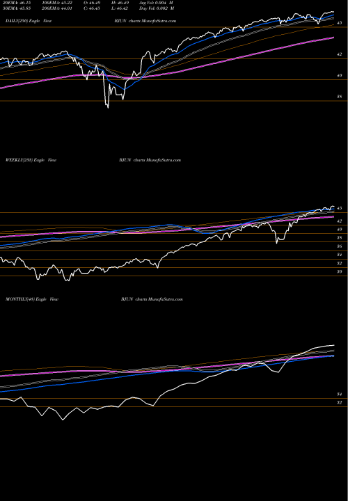 Trend of Innovator Etfs BJUN TrendLines Innovator ETFS Trust BJUN share AMEX Stock Exchange 