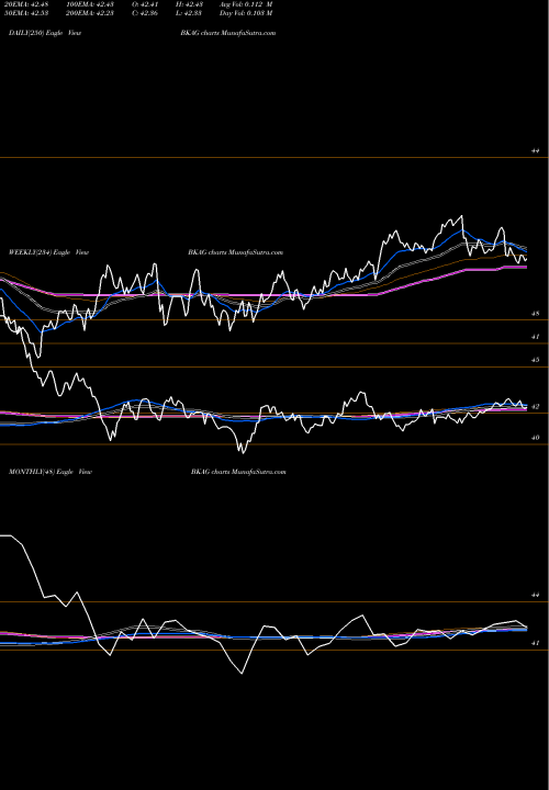 Trend of Bny Mellon BKAG TrendLines BNY Mellon Core Bond ETF BKAG share AMEX Stock Exchange 