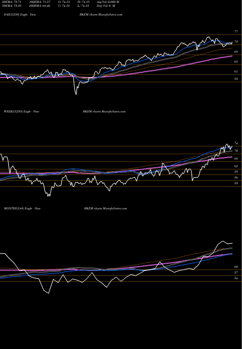 Trend of Bny Mellon BKEM TrendLines BNY Mellon Emerging Markets Equity ETF BKEM share AMEX Stock Exchange 