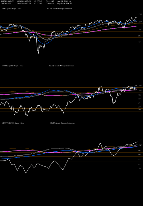 Trend of Bny Mellon BKMC TrendLines BNY Mellon US Mid Cap Core Equity ETF BKMC share AMEX Stock Exchange 
