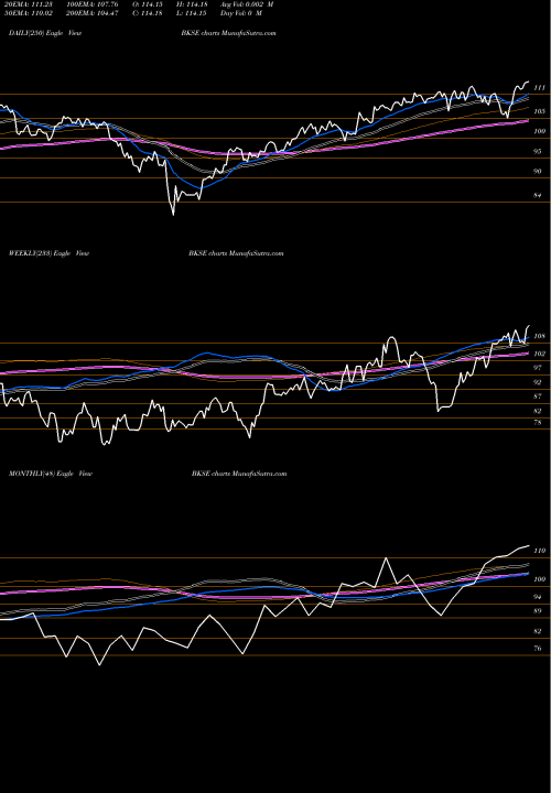 Trend of Bny Mellon BKSE TrendLines BNY Mellon US Small Cap Core Equity ETF BKSE share AMEX Stock Exchange 