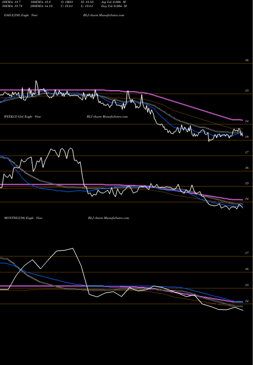 Trend of Blackrock New BLJ TrendLines Blackrock New Jersey Muni Trust BLJ share AMEX Stock Exchange 
