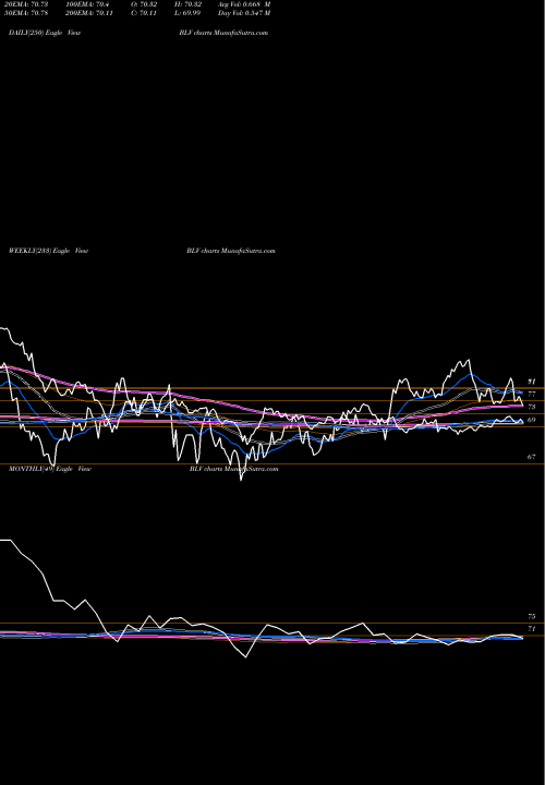 Trend of Long Term BLV TrendLines Long-Term Bond Index ETF Vanguard BLV share AMEX Stock Exchange 