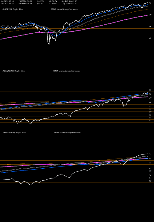 Trend of Innovator S BMAR TrendLines Innovator S&P 500 Buffer ETF March BMAR share AMEX Stock Exchange 