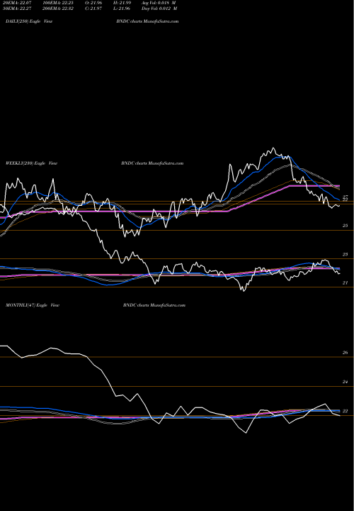 Trend of Flexshares Core BNDC TrendLines Flexshares Core Select Bond Fund BNDC share AMEX Stock Exchange 