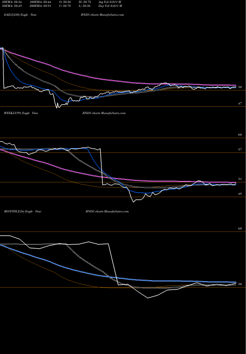 Trend of Spdr Series BNDS TrendLines SPDR Series Trust BNDS share AMEX Stock Exchange 
