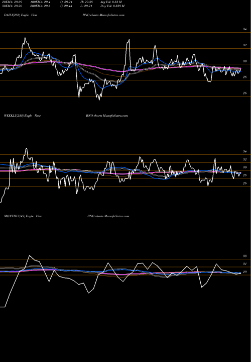 Trend of Us Brent BNO TrendLines US Brent Oil BNO share AMEX Stock Exchange 