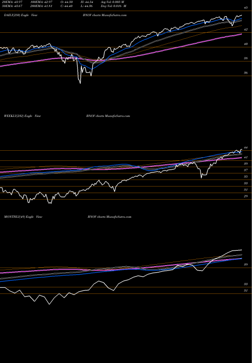 Trend of Innovator S BNOV TrendLines Innovator S&P 500 Buffer ETF Nov BNOV share AMEX Stock Exchange 