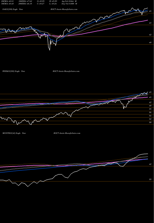 Trend of Innovator S BOCT TrendLines Innovator S&P 500 Buffer ETF Oct BOCT share AMEX Stock Exchange 