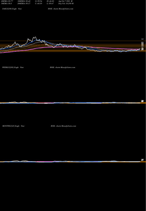 Trend of Ultra Dj BOIL TrendLines Ultra DJ-UBS Natural Gas Proshares BOIL share AMEX Stock Exchange 