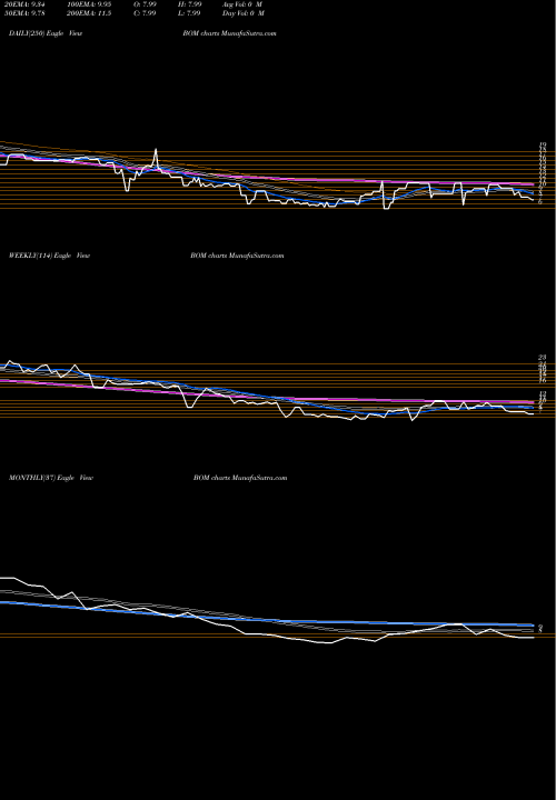 Trend of Db Base BOM TrendLines DB Base Metals Dble Short ETN BOM share AMEX Stock Exchange 