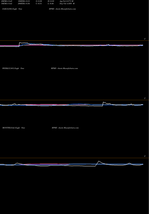 Trend of Biopharmx Corporatio BPMX TrendLines Biopharmx Corporatio BPMX share AMEX Stock Exchange 