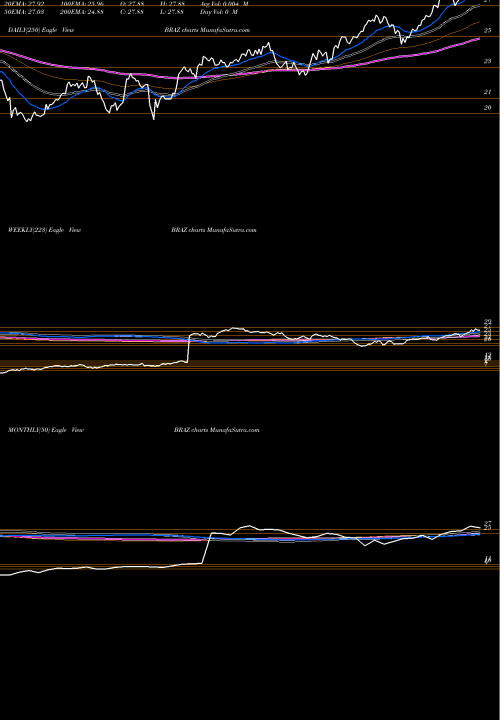 Trend of G X BRAZ TrendLines G-X Brazil Midcap ETF BRAZ share AMEX Stock Exchange 
