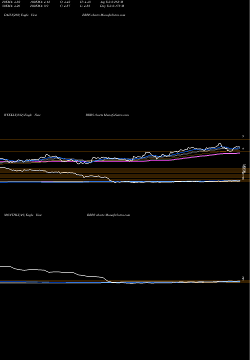Trend of Blue Ridge BRBS TrendLines Blue Ridge Bankshare BRBS share AMEX Stock Exchange 
