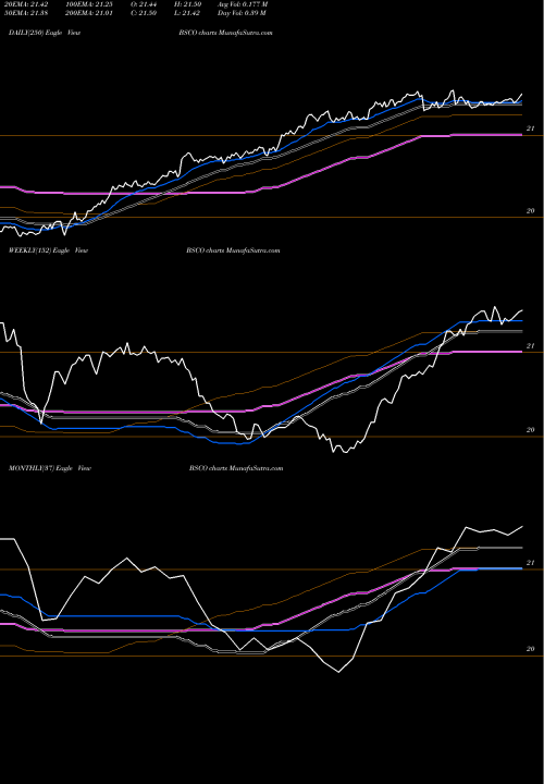 Trend of Guggenheim Bulletshares BSCO TrendLines Guggenheim Bulletshares 2024 Co BSCO share AMEX Stock Exchange 