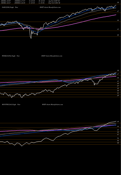 Trend of Innovator S BSEP TrendLines Innovator S&P 500 Buffer ETF Sep BSEP share AMEX Stock Exchange 