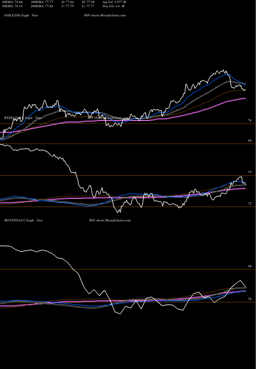 Trend of Short Term BSV TrendLines Short-Term Bond ETF Vanguard BSV share AMEX Stock Exchange 