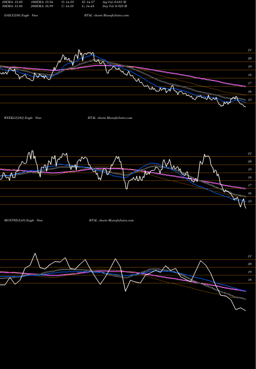 Trend of Us Anti BTAL TrendLines US Anti-Beta Fund Market Neutral BTAL share AMEX Stock Exchange 
