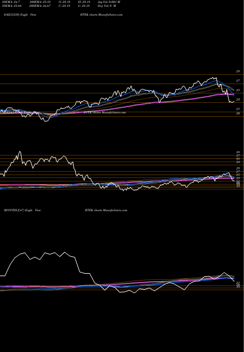 Trend of Blackrock Future BTEK TrendLines Blackrock Future Tech ETF BTEK share AMEX Stock Exchange 