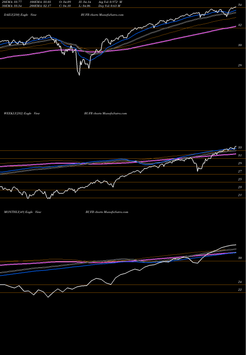 Trend of Ft Cboe BUFR TrendLines FT CBOE Vest Fund Of Buffer ETFS BUFR share AMEX Stock Exchange 
