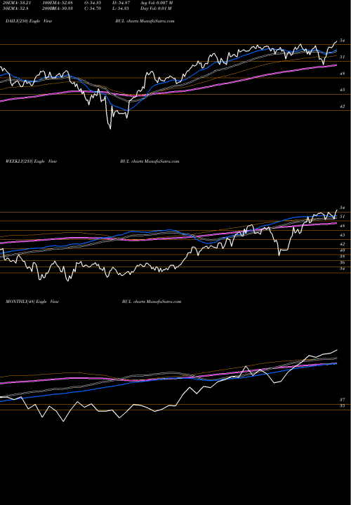 Trend of Pacer Us BUL TrendLines Pacer US Cash Cows Growth ETF BUL share AMEX Stock Exchange 